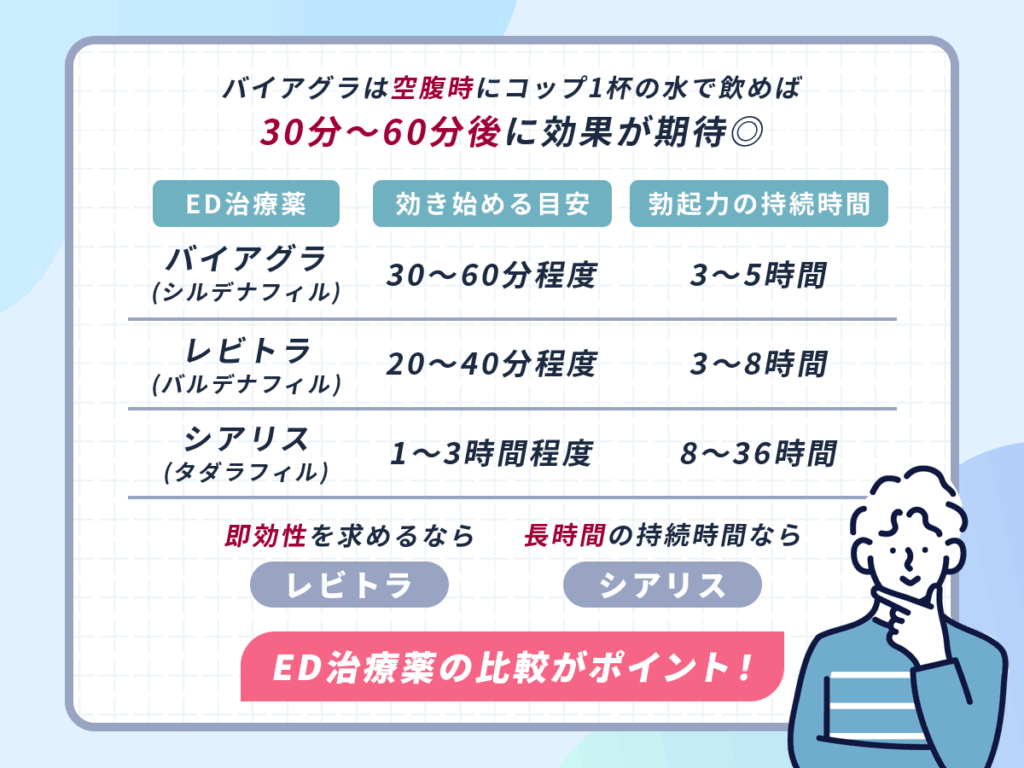 1錠飲んだ後は30分〜60分後を目安に勃起力アップ効果に期待