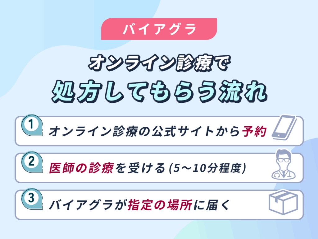 バイアグラ通販の利用方法