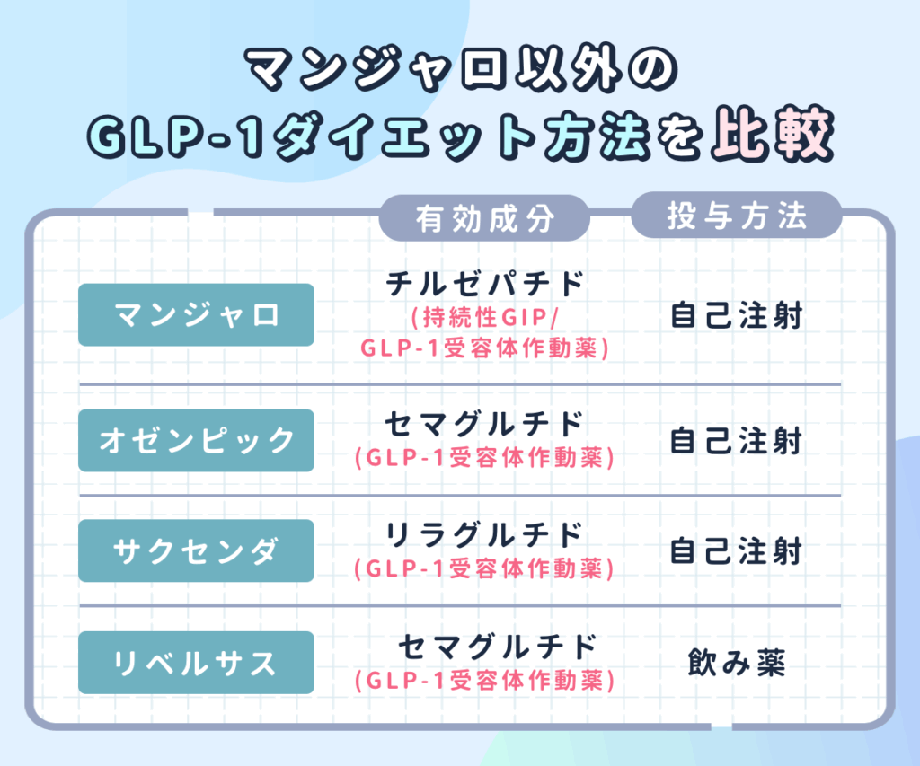 マンジャロと比較したいGLP-1ダイエットで期待可能な効果