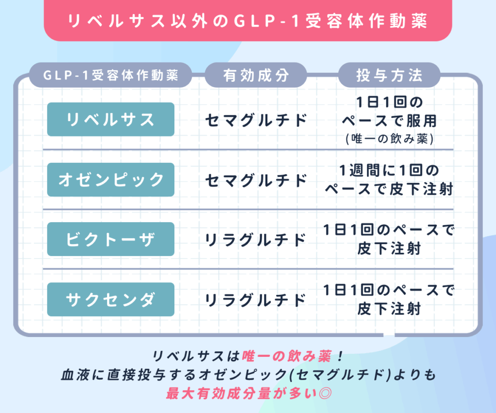 リベルサスと他のGLP-1受容体作動薬を比較